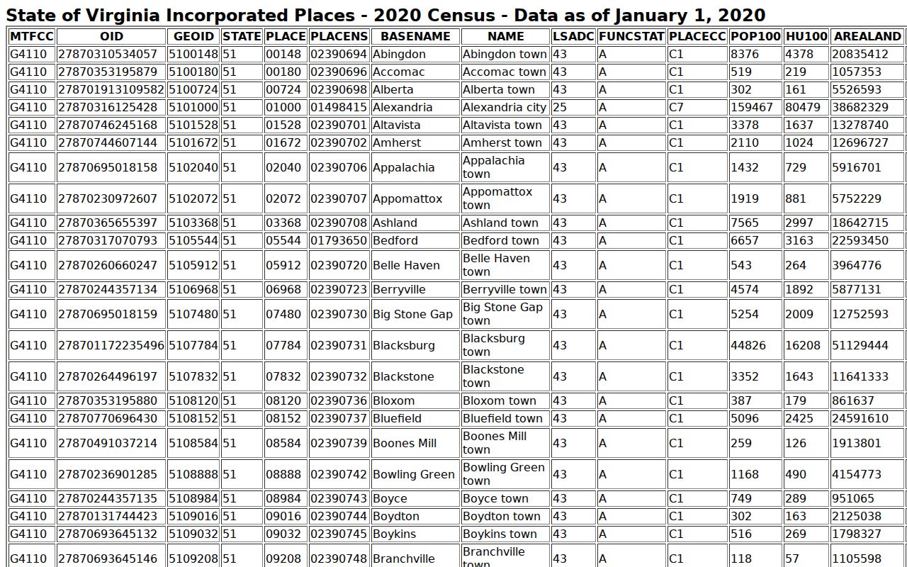Lunenburg County warrant records source showing 2020 Census population rows for Victoria and Kenbridge